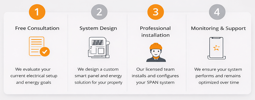 four-step SPAN smart panel installation process including consultation, system design, professional installation, and monitoring and support
